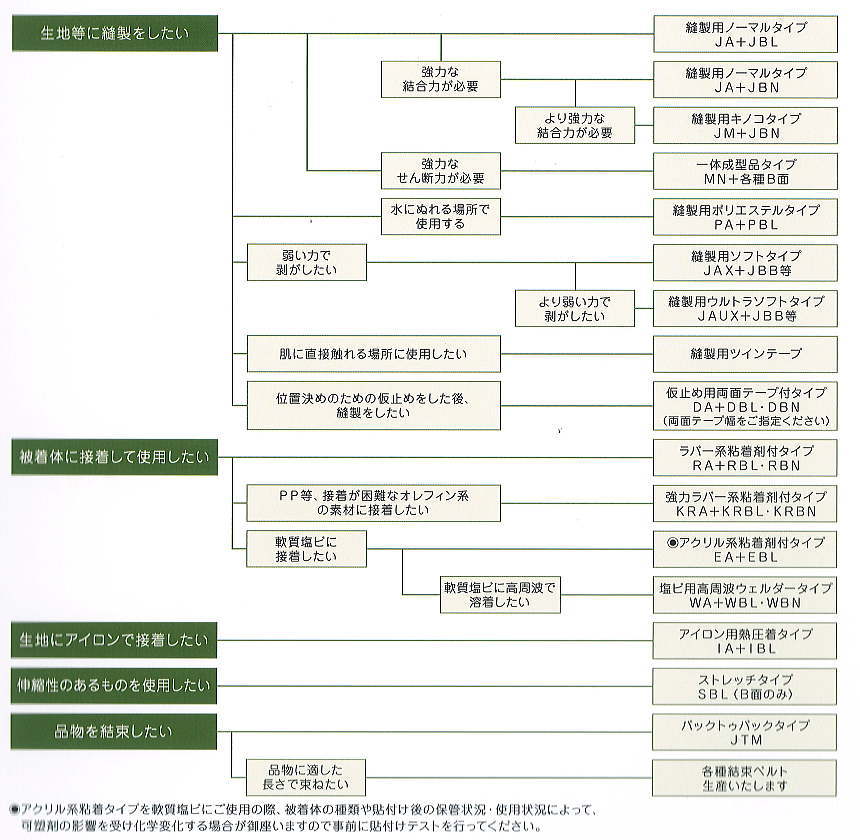 ボアテープ用途一覧